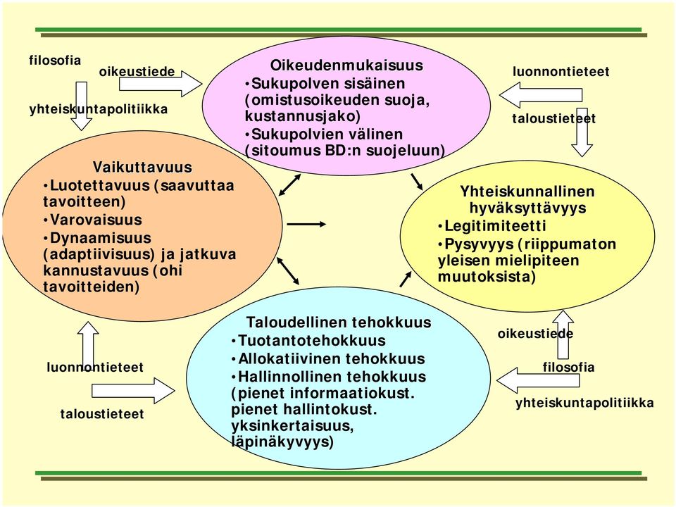 Yhteiskunnallinen hyväksytt ksyttävyys Legitimiteetti Pysyvyys (riippumaton yleisen mielipiteen muutoksista) luonnontieteet taloustieteet Taloudellinen tehokkuus