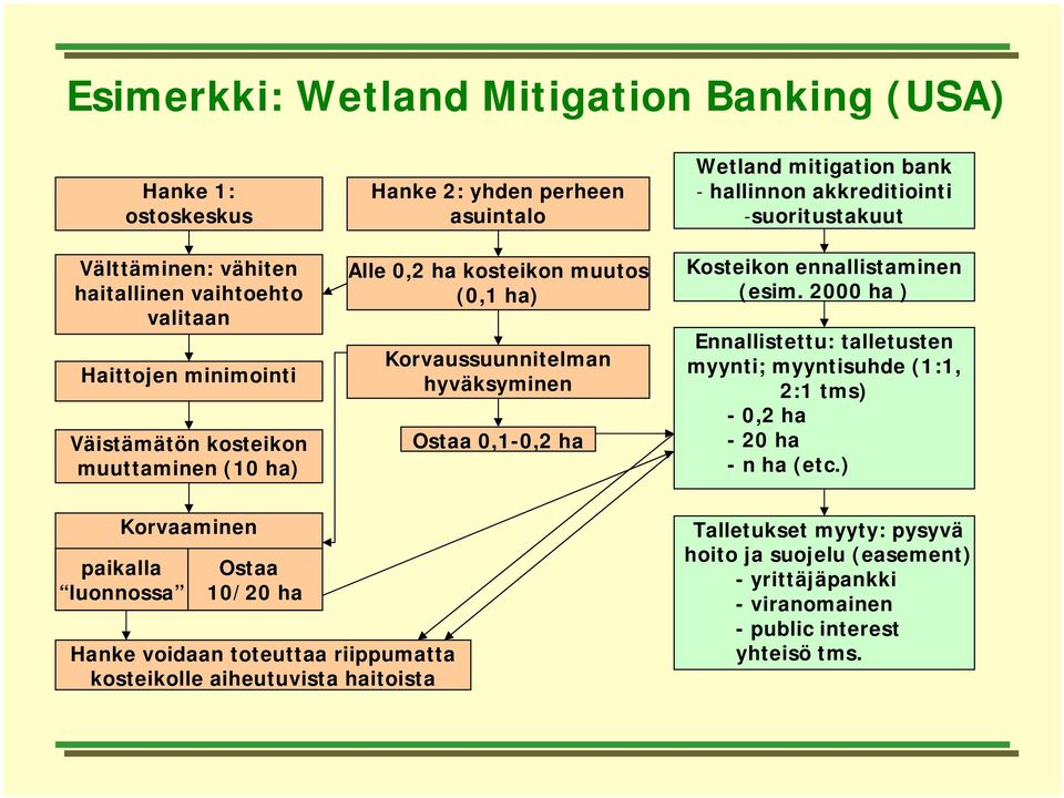 -suoritustakuut Kosteikon ennallistaminen (esim. 2000 ha ) Ennallistettu: talletusten myynti; myyntisuhde (1:1, 2:1 tms) -0,2 ha - 20 ha - n ha (etc.