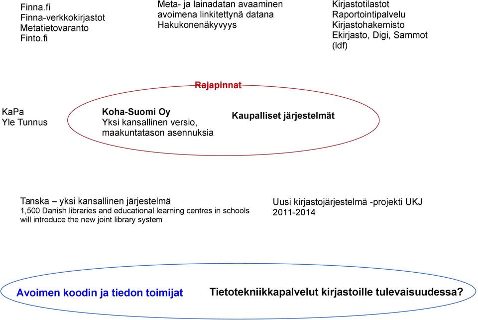 Sammot (ldf) Rajapinnat KaPa Yle Tunnus Koha-Suomi Oy Yksi kansallinen versio, maakuntatason asennuksia Kaupalliset järjestelmät Tanska yksi kansallinen
