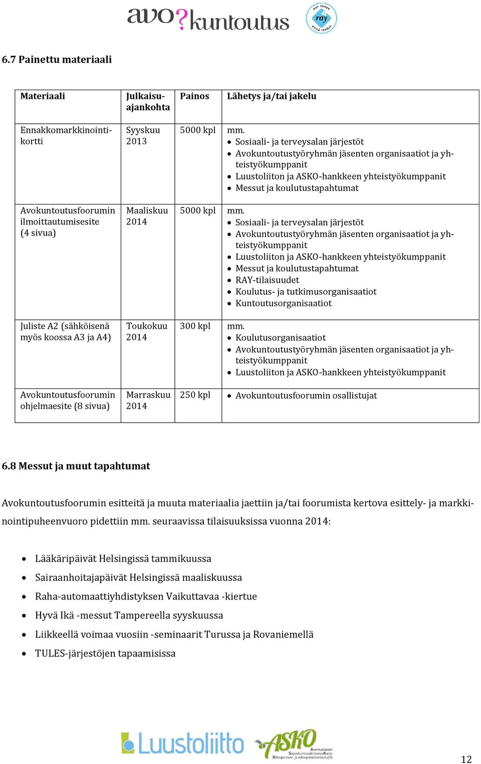 Sosiaali- ja terveysalan järjestöt Avokuntoutustyöryhmän jäsenten organisaatiot ja yhteistyökumppanit Luustoliiton ja ASKO-hankkeen yhteistyökumppanit Messut ja koulutustapahtumat 5000 kpl mm.