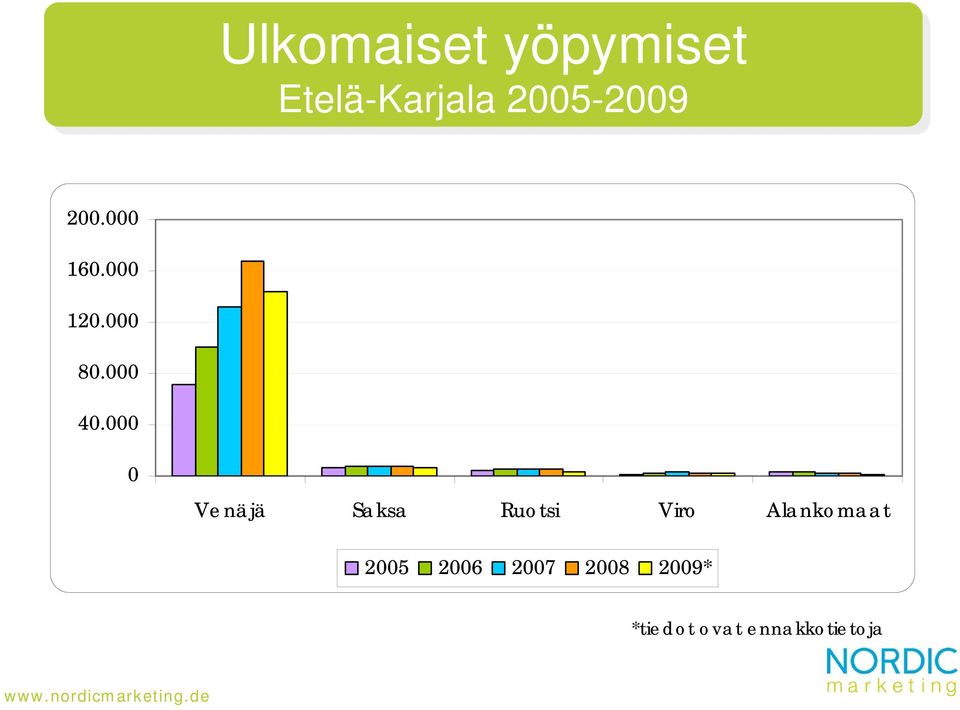 000 0 Venäjä Saksa Ruotsi Viro Alankomaat