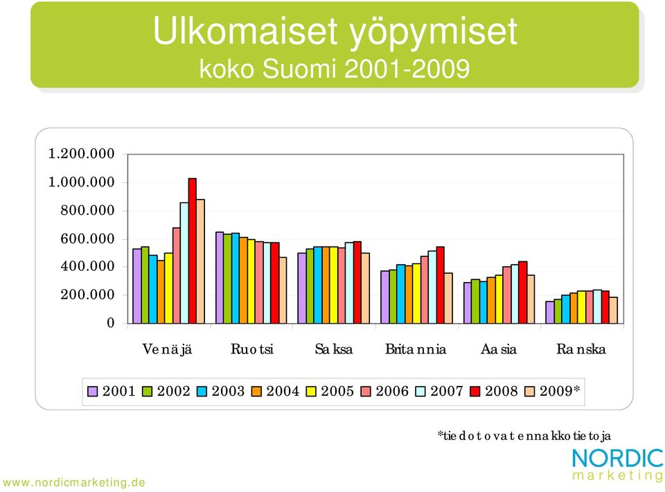 000 0 Venäjä Ruotsi Saksa Britannia Aasia Ranska