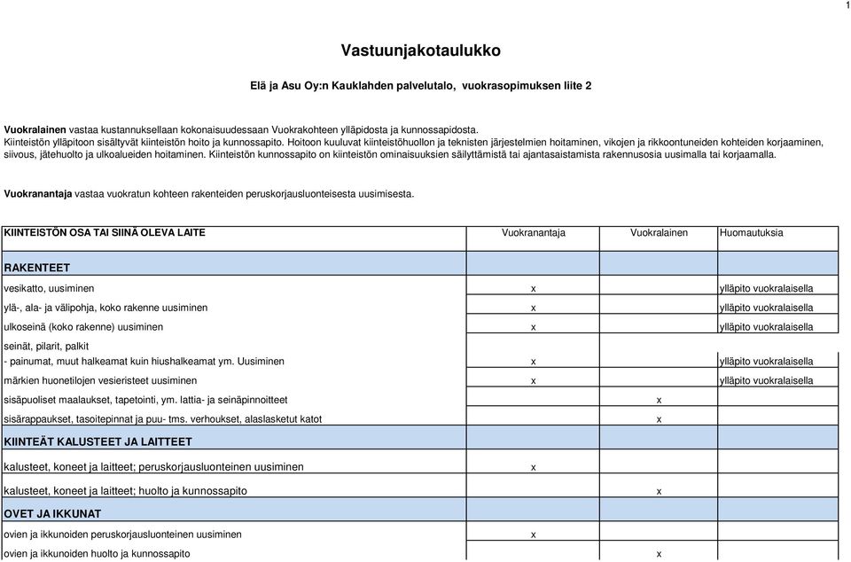 Hoitoon kuuluvat kiinteistöhuollon ja teknisten järjestelmien hoitaminen, vikojen ja rikkoontuneiden kohteiden korjaaminen, siivous, jätehuolto ja ulkoalueiden hoitaminen.