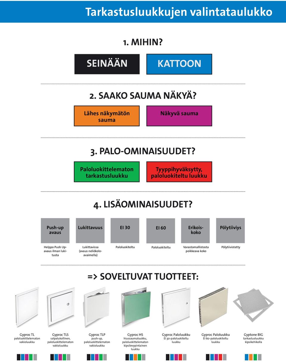 Push-up avaus Lukittavuus EI 30 EI 60 Erikoiskoko Pölytiiviys Helppo Push Upavaus ilman lukitusta Lukittavissa (avaus neliökoloavaimella) Paloluokiteltu Paloluokiteltu Varastomallistosta poikkeava