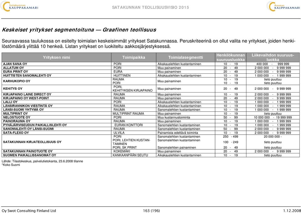 Yrityksen nimi Toimipaikka Toimialasegmentti Henkilökunnan suuruusluokka Liikevaihdon suuruusluokka AJAN SANA OY PORI Aikakauslehtien kustantaminen 10-19 400 000-999 999 ALLATUM OY PORI Muu