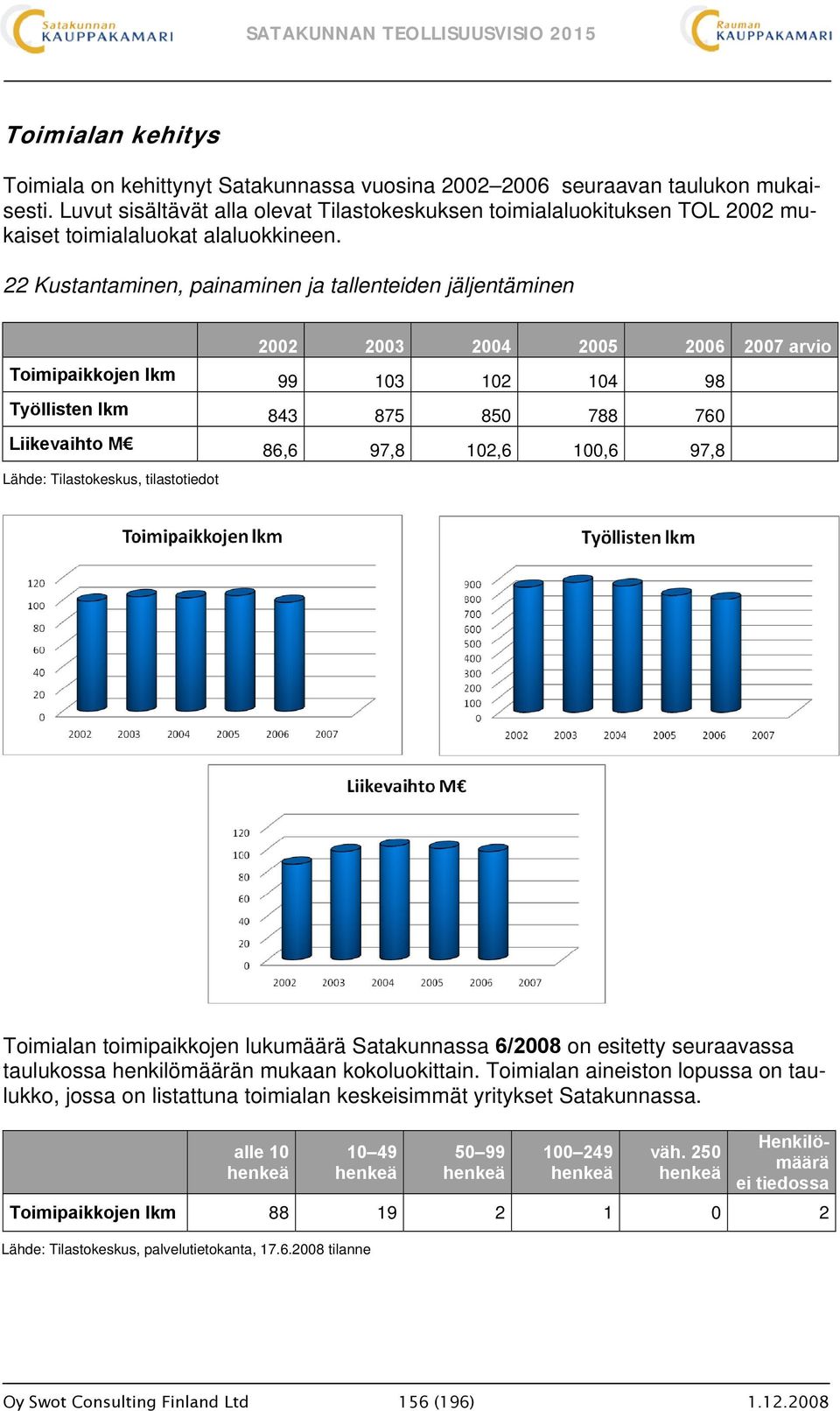 22 Kustantaminen, painaminen ja tallenteiden jäljentäminen 2002 2003 2004 2005 2006 2007 arvio Toimipaikkojen lkm 99 103 102 104 98 Työllisten lkm 843 875 850 788 760 Liikevaihto M 86,6 97,8 102,6