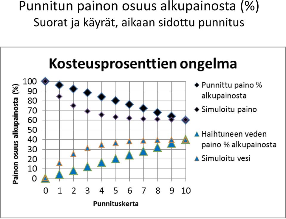 (%) Suorat ja