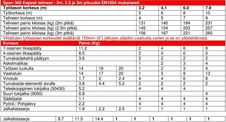 5m pitkä) 145 154 203 257 Telineen paino kiloissa (kg) (3m pitkä) 156 167 221 265 Viitattujen työtasojen korkeudet sisältävät 150mm (6 ) jalkojen säädön vaaitusta varten ja se on säädettävissä.