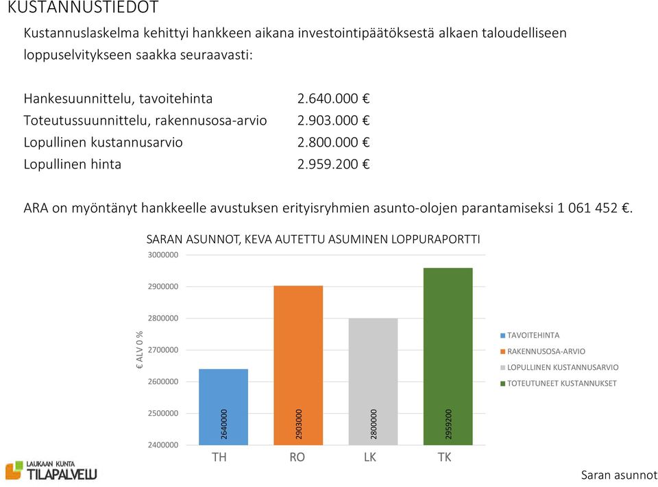 200 ARA on myöntänyt hankkeelle avustuksen erityisryhmien asunto-olojen parantamiseksi 1 061 452.