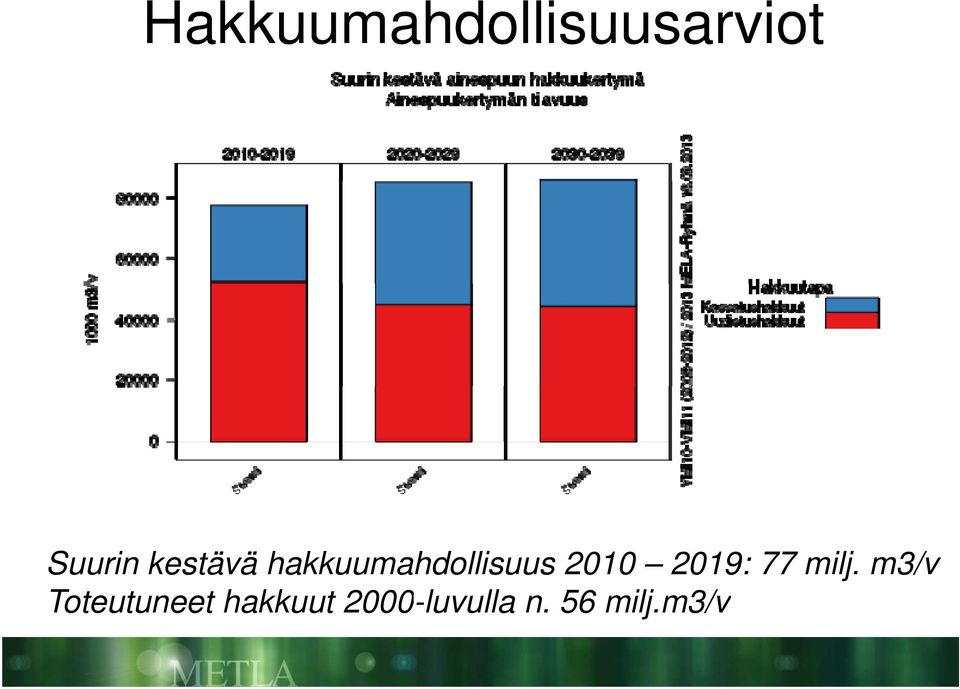 2019: 77 milj.