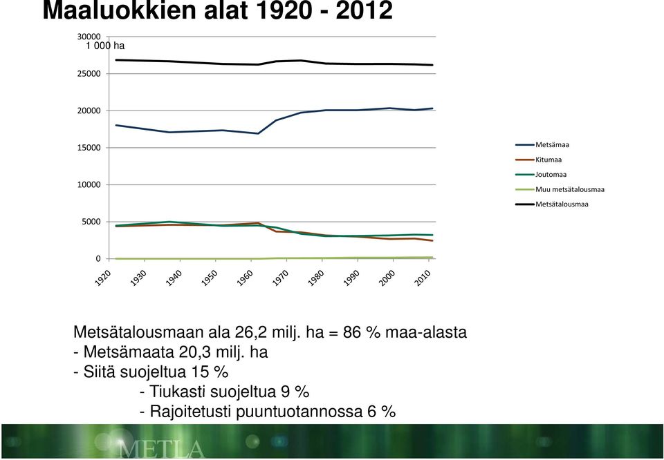 Metsätalousmaan ala 26,2 milj.