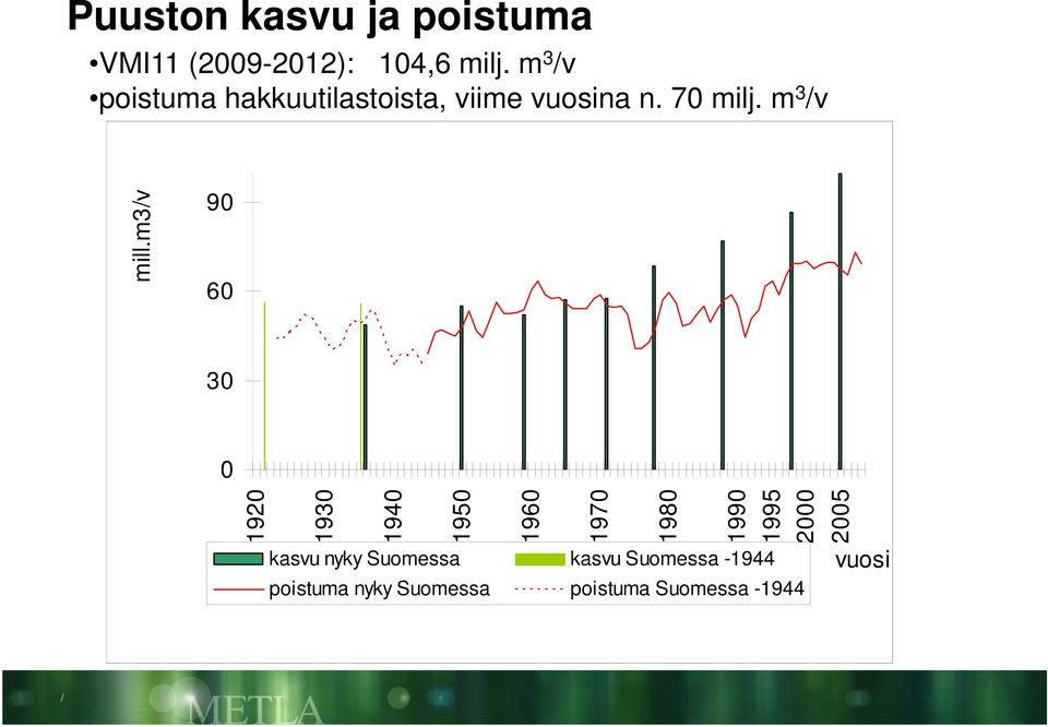 m3/v 90 60 30 0 192 20 193 30 194 40 195 50 196 60 197 70 198 80 199 90 kasvu