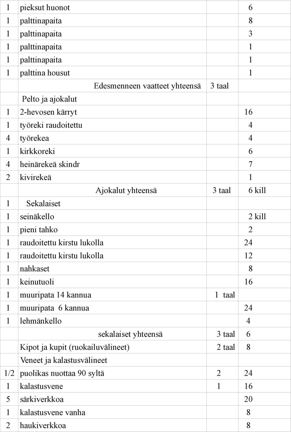 raudoitettu kirstu lukolla 24 1 raudoitettu kirstu lukolla 12 1 nahkaset 8 1 keinutuoli 16 1 muuripata 14 kannua 1 taal 1 muuripata 6 kannua 24 1 lehmänkello 4 sekalaiset yhteensä 3