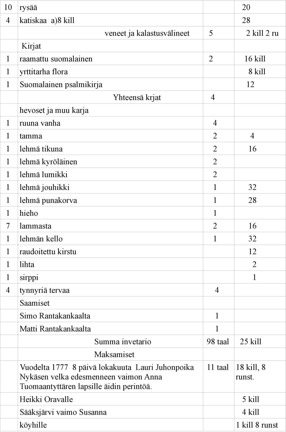 1 raudoitettu kirstu 12 1 lihta 2 1 sirppi 1 4 tynnyriä tervaa 4 Saamiset Simo Rantakankaalta 1 Matti Rantakankaalta 1 Summa invetario 98 taal 25 kill Maksamiset Vuodelta 1777 8 päivä lokakuuta