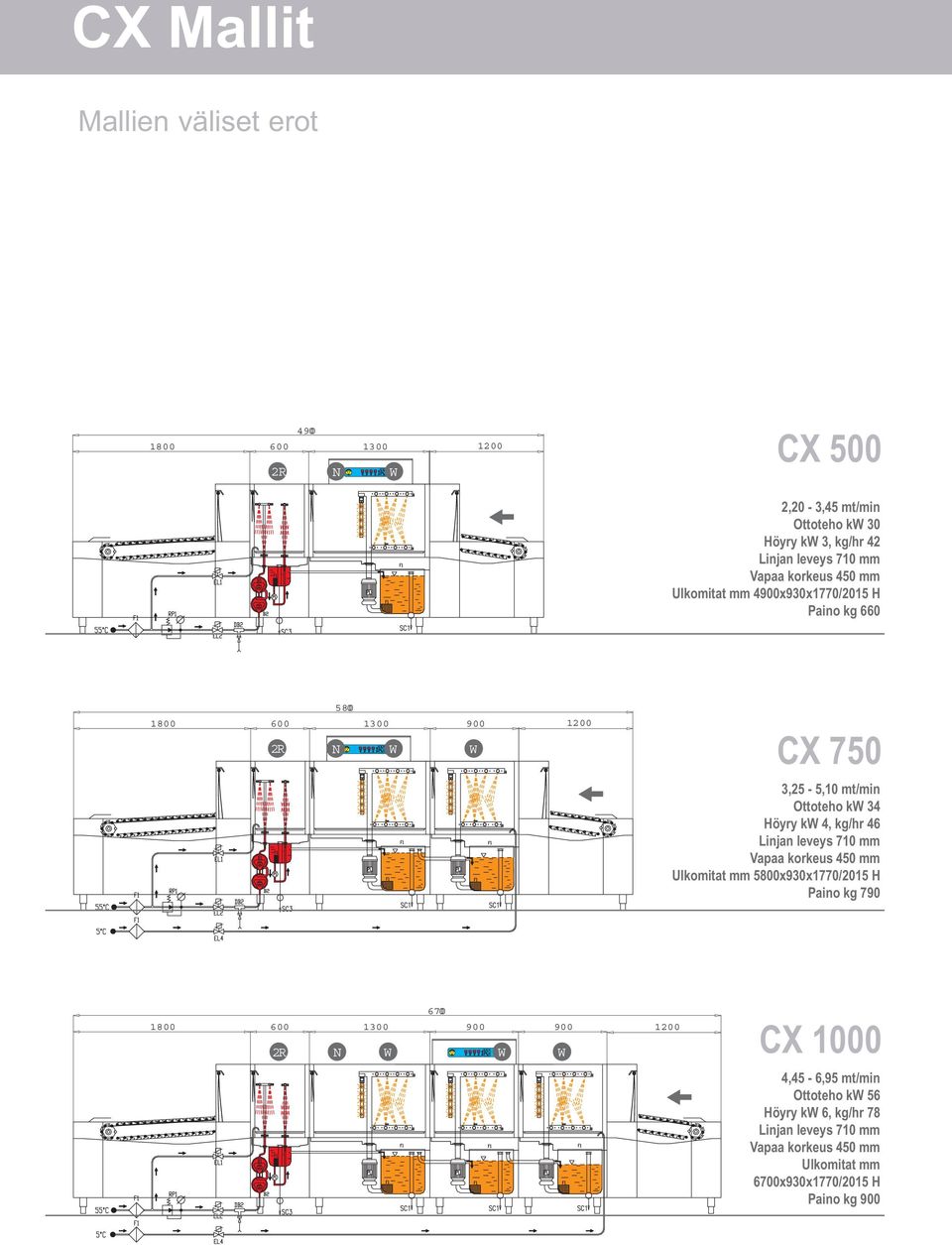 3,25-5,10 mt/min Ottoteho kw 34 Höyry kw 4, kg/hr 46 Linjan leveys 710 mm Vapaa korkeus 450 mm Ulkomitat mm 5800x930x1770/2015 H Paino kg 790 1800 600 1300 900 900