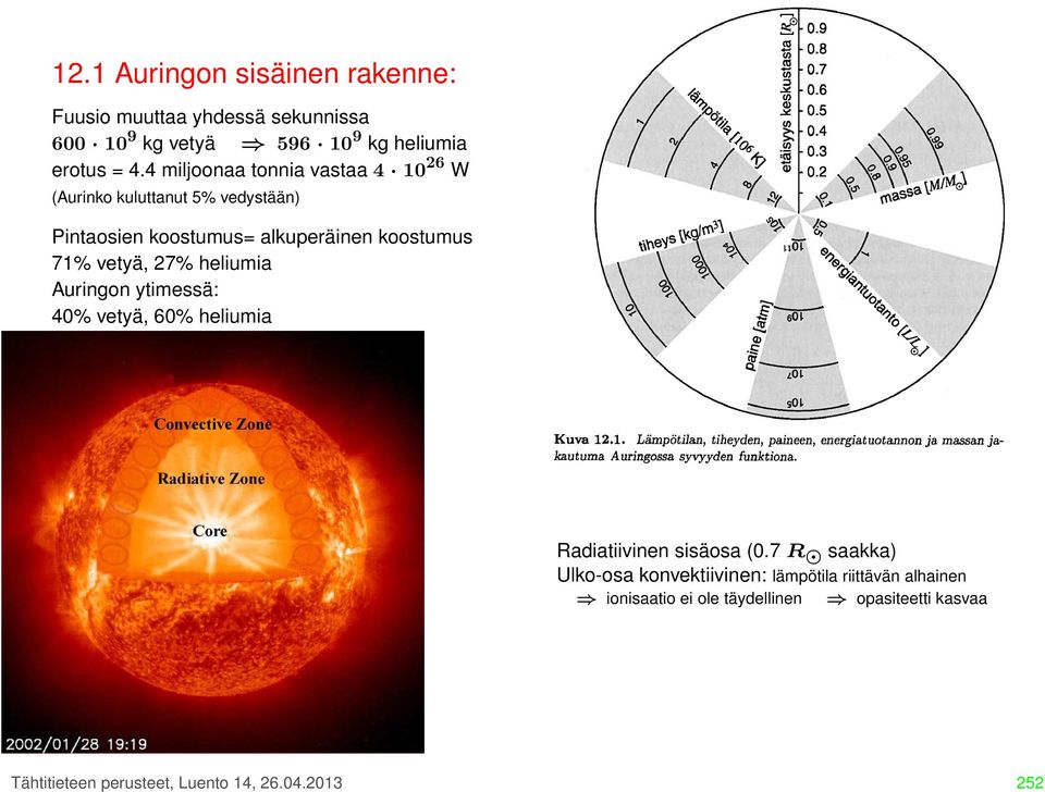 vetyä, 27% heliumia Auringon ytimessä: 40% vetyä, 60% heliumia Radiatiivinen sisäosa (0.