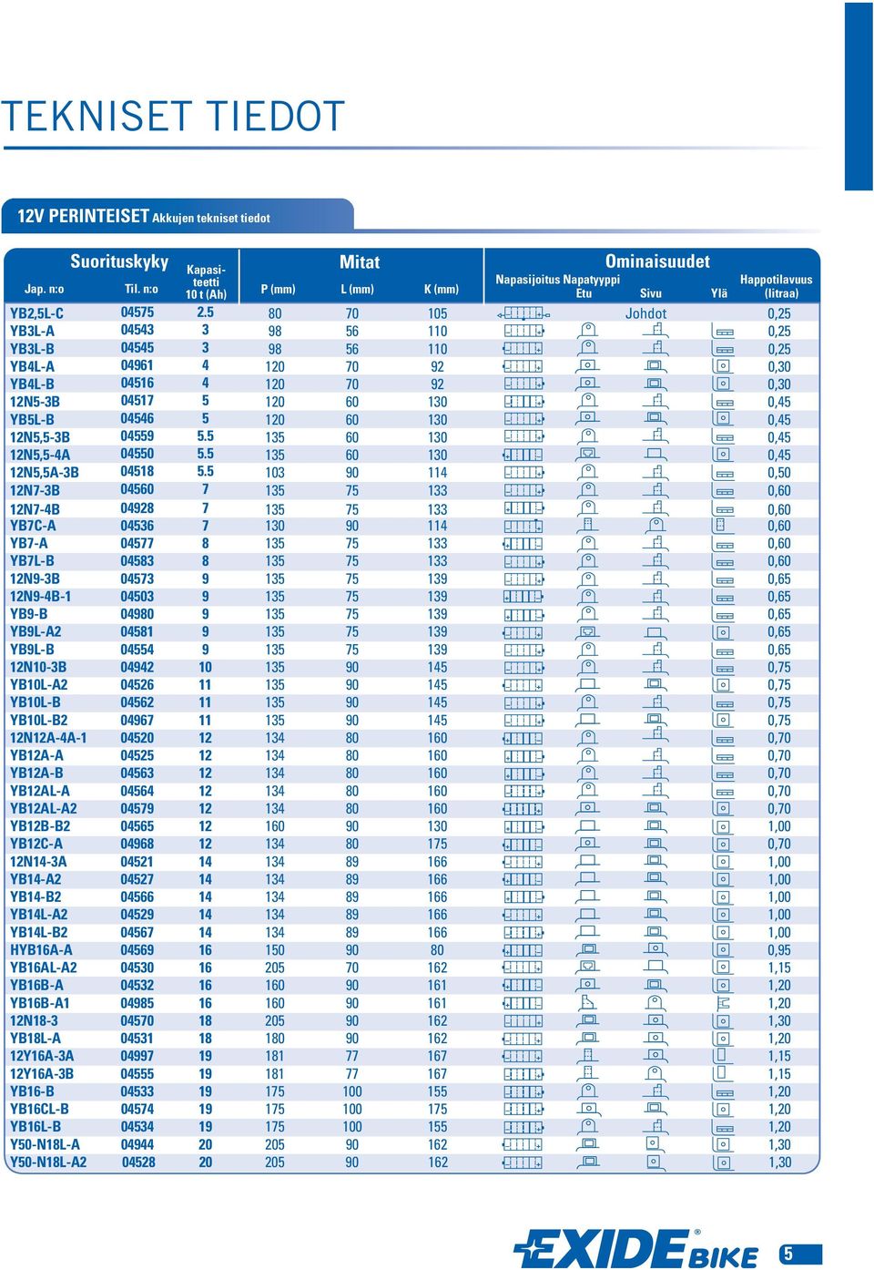5 80 70 105 Johdot 0,25 YB3L-A 04543 3 98 56 110 0,25 YB3L-B 04545 3 98 56 110 0,25 YB4L-A 04961 4 120 70 92 0,30 YB4L-B 04516 4 120 70 92 0,30 12N5-3B 04517 5 120 60 130 0,45 YB5L-B 04546 5 120 60