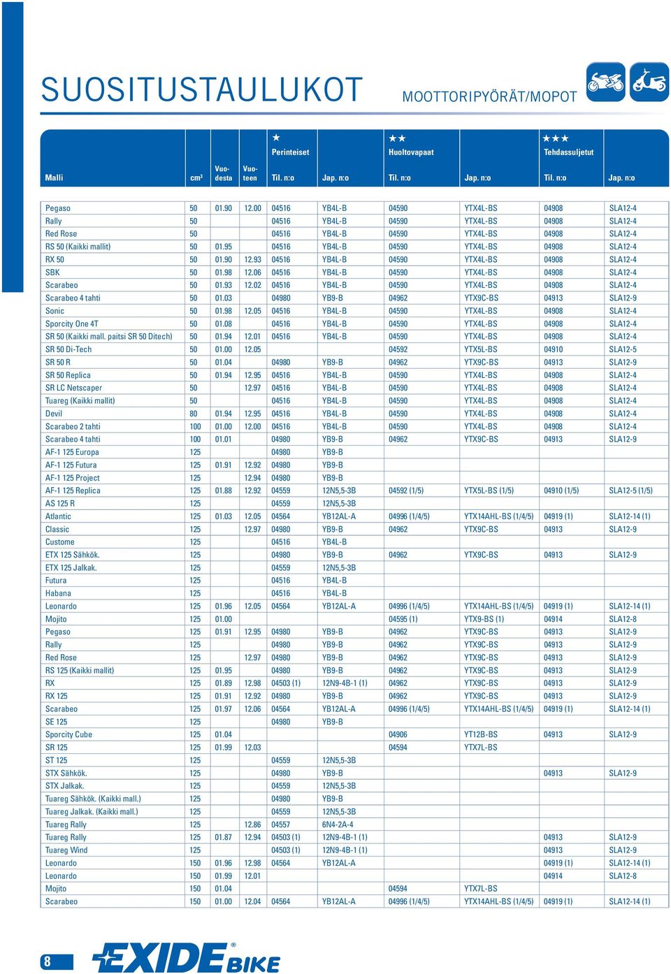 02 04516 YB4L-B 04590 YTX4L-BS 04908 SLA12-4 Scarabeo 4 tahti 50 01.03 04980 YB9-B 04962 YTX9C-BS 04913 SLA12-9 Sonic 50 01.98 12.05 04516 YB4L-B 04590 YTX4L-BS 04908 SLA12-4 Sporcity One 4T 50 01.
