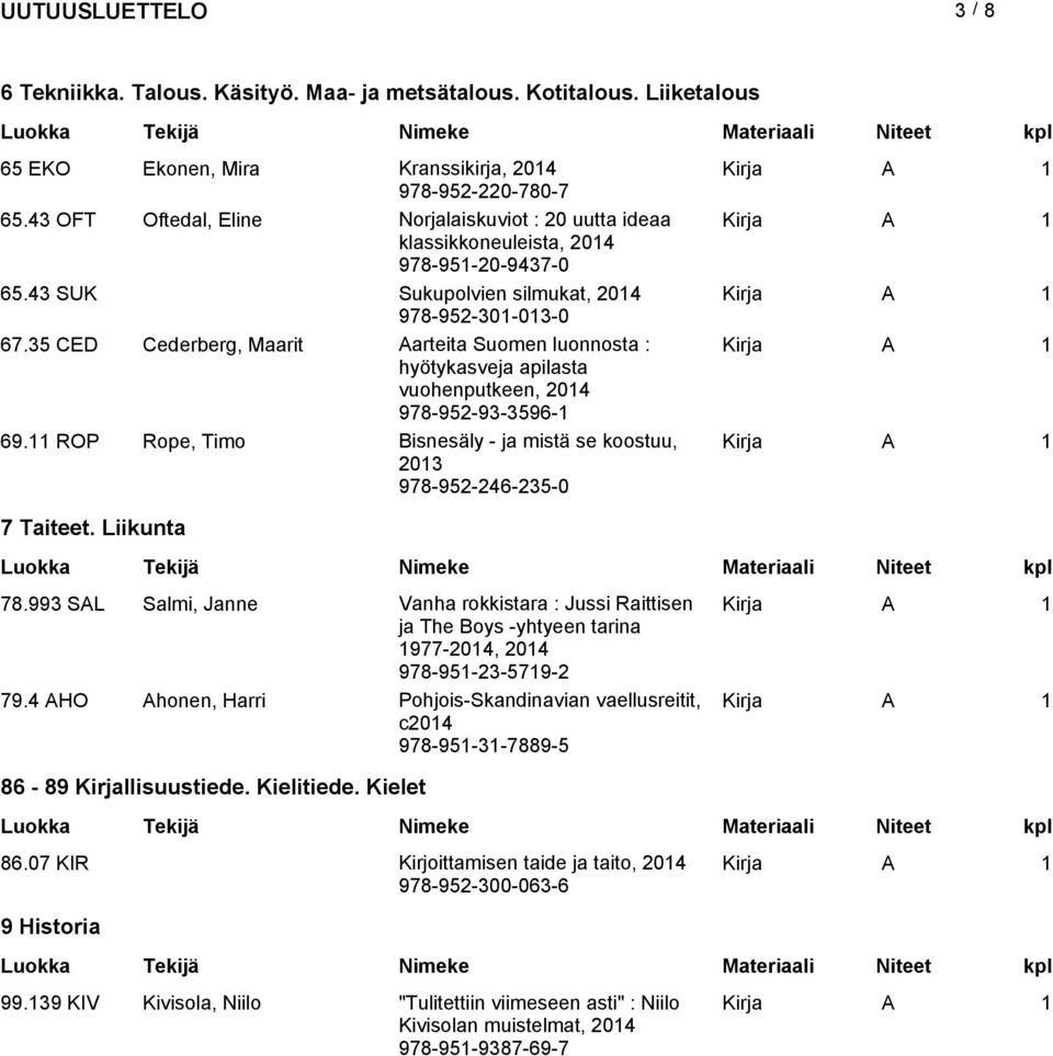 35 CED Cederberg, Maarit Aarteita Suomen luonnosta : hyötykasveja apilasta vuohenputkeen, 978-952-93-3596-1 69.11 ROP Rope, Timo Bisnesäly - ja mistä se koostuu, 2013 978-952-246-235-0 7 Taiteet.