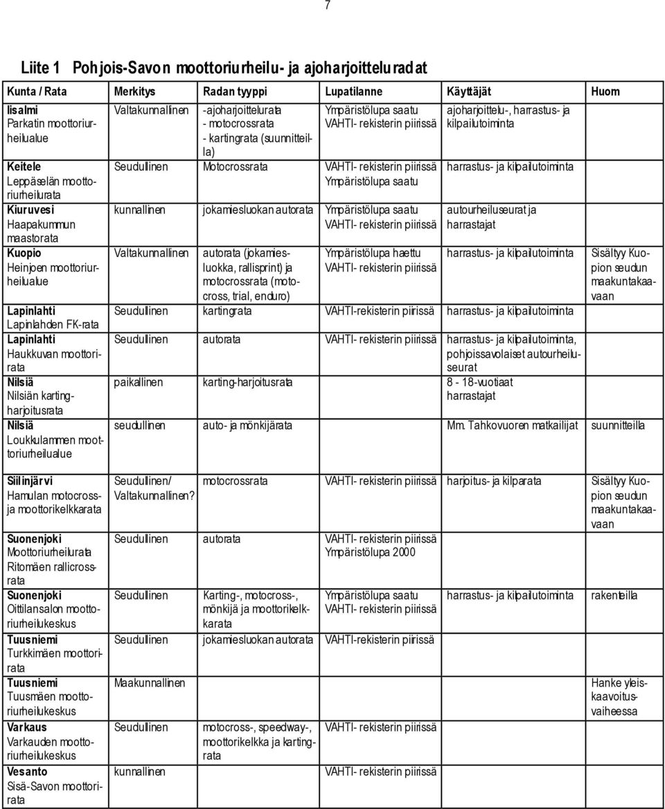 Seudullinen Motocrossrata VAHTI rekisterin piirissä Ympäristölupa saatu kunnallinen jokamiesluokan autorata Ympäristölupa saatu VAHTI rekisterin piirissä Valtakunnallinen autorata (jokamiesluokka,