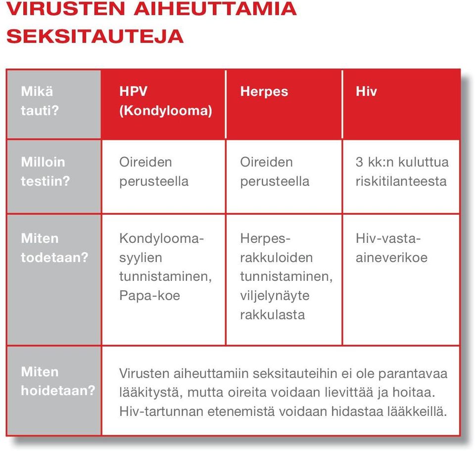 Hiv-vastaaineverikoe Kondyloomasyylien tunnistaminen, Papa-koe Herpesrakkuloiden tunnistaminen, viljelynäyte