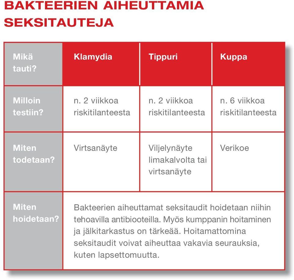 Bakteerien aiheuttamat seksitaudit hoidetaan niihin tehoavilla antibiooteilla.