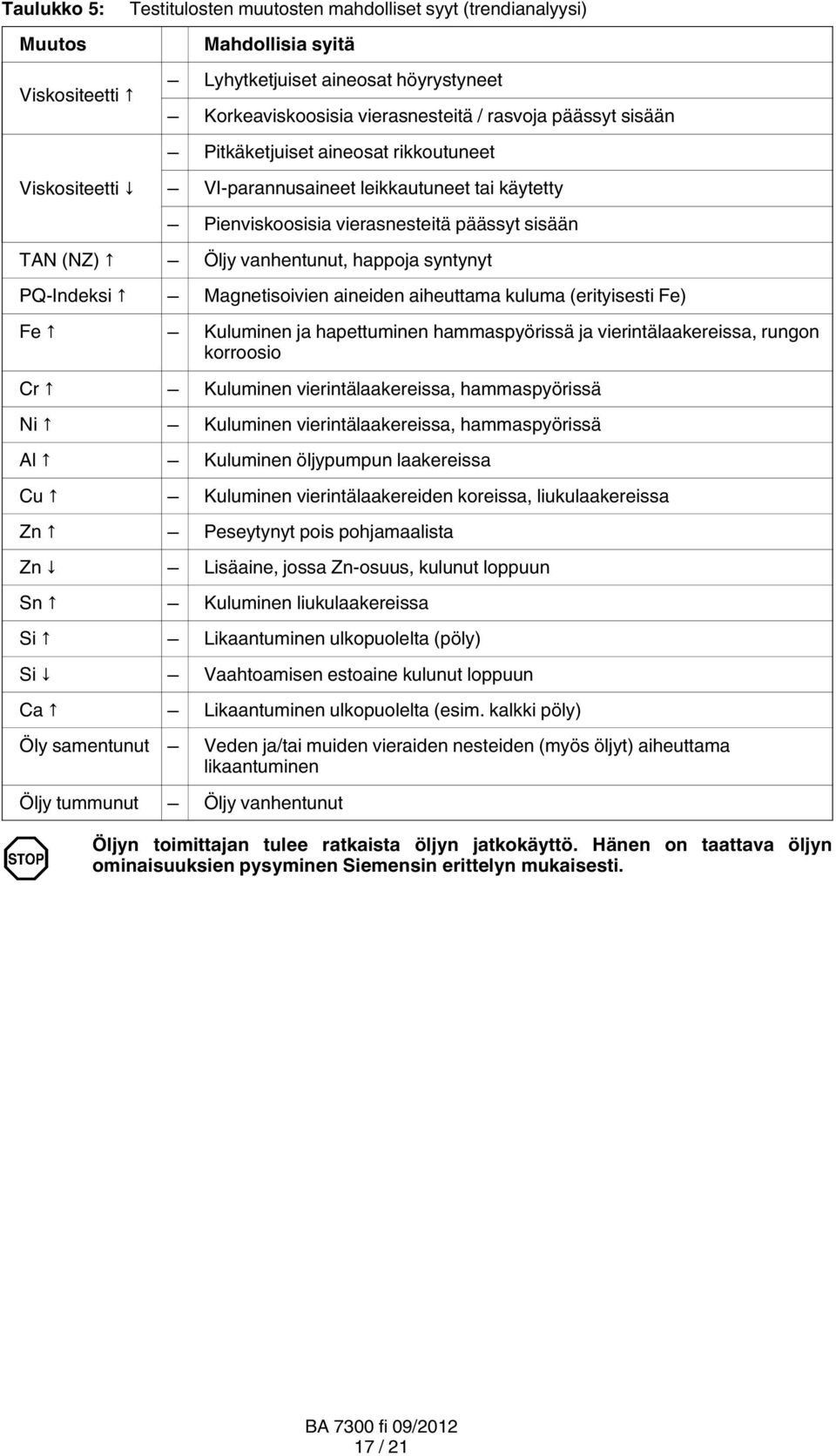 Indeksi Magnetisoivien aineiden aiheuttama kuluma (erityisesti Fe) Fe Kuluminen ja hapettuminen hammaspyörissä ja vierintälaakereissa, rungon korroosio Cr Kuluminen vierintälaakereissa,