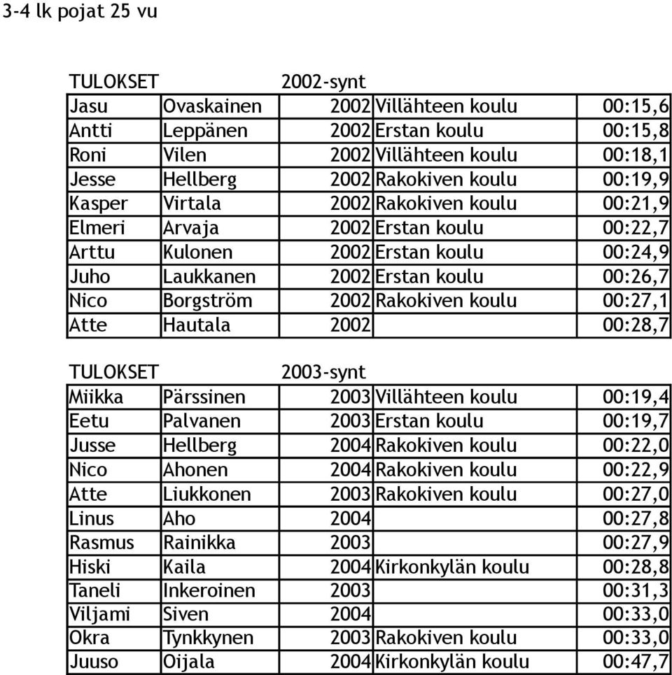 Rakokiven koulu 00:27,1 Atte Hautala 2002 00:28,7 2003-synt Miikka Pärssinen 2003 Villähteen koulu 00:19,4 Eetu Palvanen 2003 Erstan koulu 00:19,7 Jusse Hellberg 2004 Rakokiven koulu 00:22,0 Nico