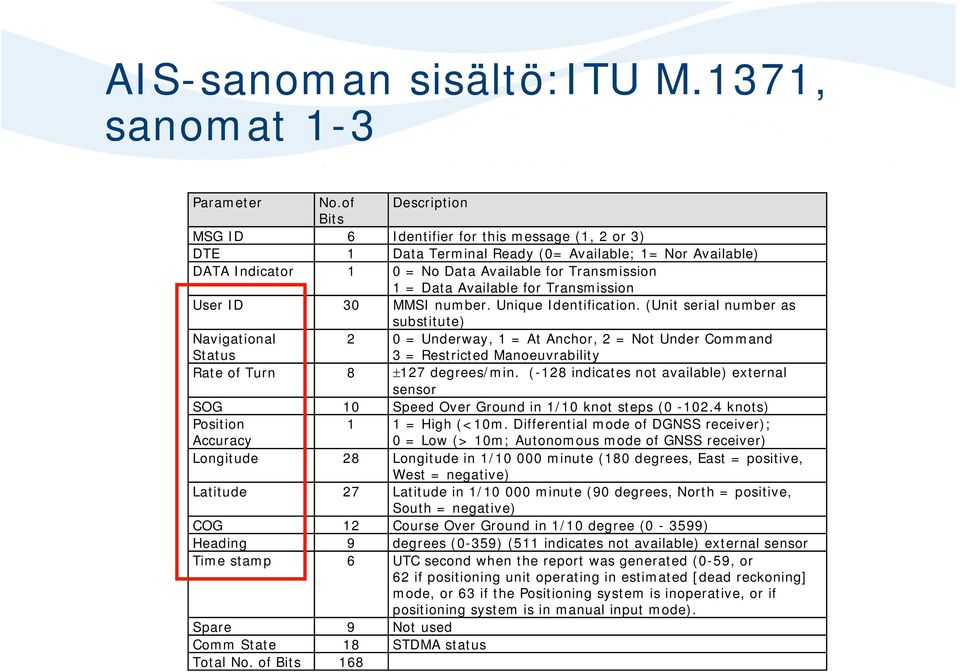 Available for Transmission User ID 30 MMSI number. Unique Identification.