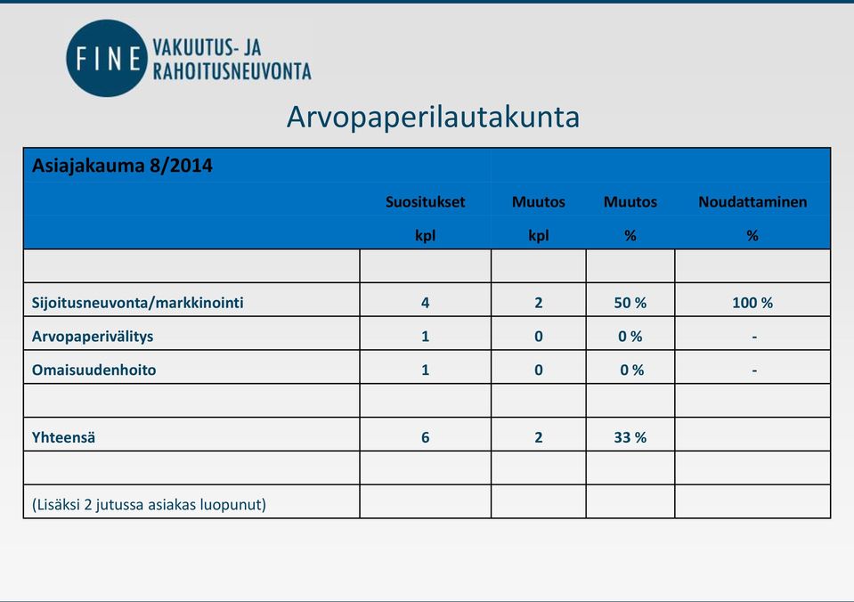 Sijoitusneuvonta/markkinointi 4 2 50 % 100 %