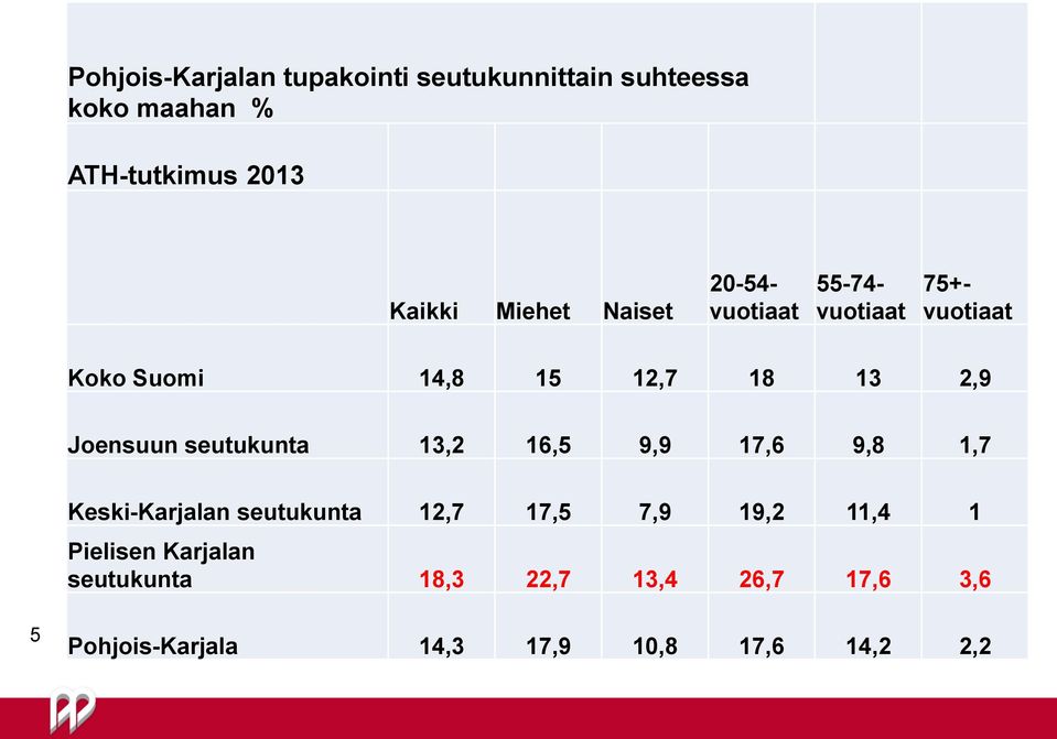 Joensuun seutukunta 13,2 16,5 9,9 17,6 9,8 1,7 Keski-Karjalan seutukunta 12,7 17,5 7,9 19,2 11,4