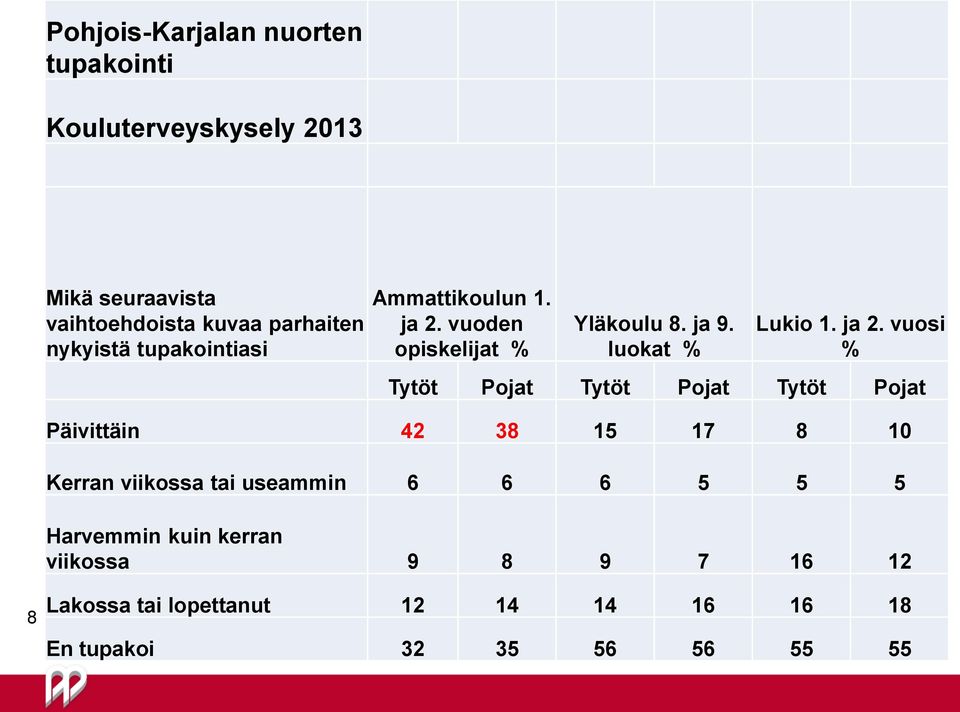 vuoden opiskelijat % Yläkoulu 8. ja 9. luokat % Lukio 1. ja 2.