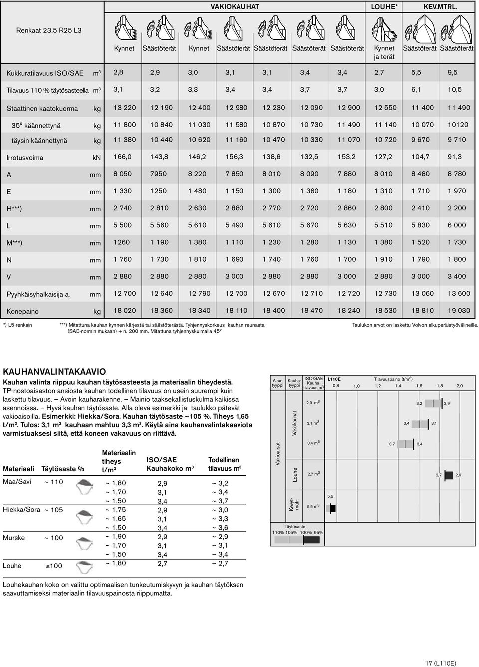 110 % täytösasteella m 3 3,1 3,2 3,3 3,4 3,4 3,7 3,7 3,0 6,1 10,5 Staattinen kaatokuorma kg 13 220 12 190 12 400 12 980 12 230 12 090 12 900 12 550 11 400 11 490 35 käännettynä kg 11 800 10 840 11