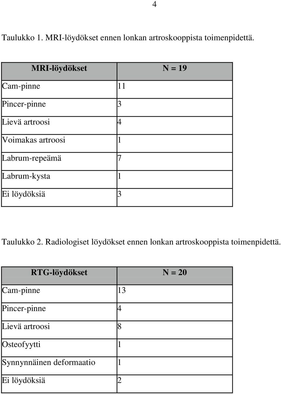 7 Labrum-kysta 1 Ei löydöksiä 3 Taulukko 2.