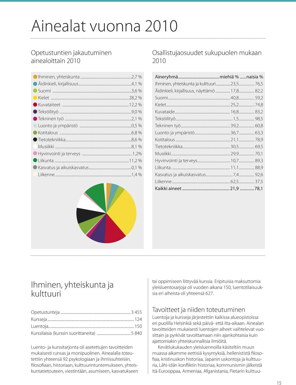 ..11,2 % Kasvatus ja aikuiskasvatus...0,1 % Liikenne...1,4 % Aineryhmä...miehiä %...naisia % Ihminen, yhteiskunta ja kulttuuri...23,5... 76,5 Äidinkieli, kirjallisuus, näyttämö...17,8... 82,2 Suomi.
