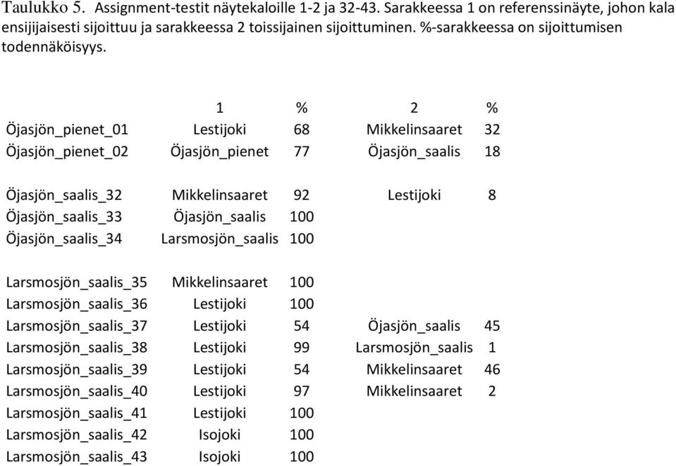 1 % 2 % Öjasjön_pienet_01 Lestijoki 68 Mikkelinsaaret 32 Öjasjön_pienet_02 Öjasjön_pienet 77 Öjasjön_saalis 18 Öjasjön_saalis_32 Mikkelinsaaret 92 Lestijoki 8 Öjasjön_saalis_33 Öjasjön_saalis 100