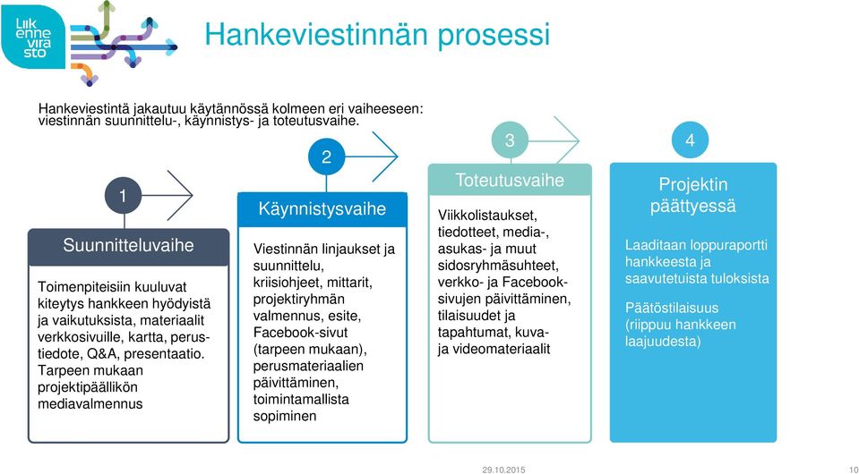 Tarpeen mukaan projektipäällikön mediavalmennus 2 Käynnistysvaihe Viestinnän linjaukset ja suunnittelu, kriisiohjeet, mittarit, projektiryhmän valmennus, esite, Facebook-sivut (tarpeen mukaan),