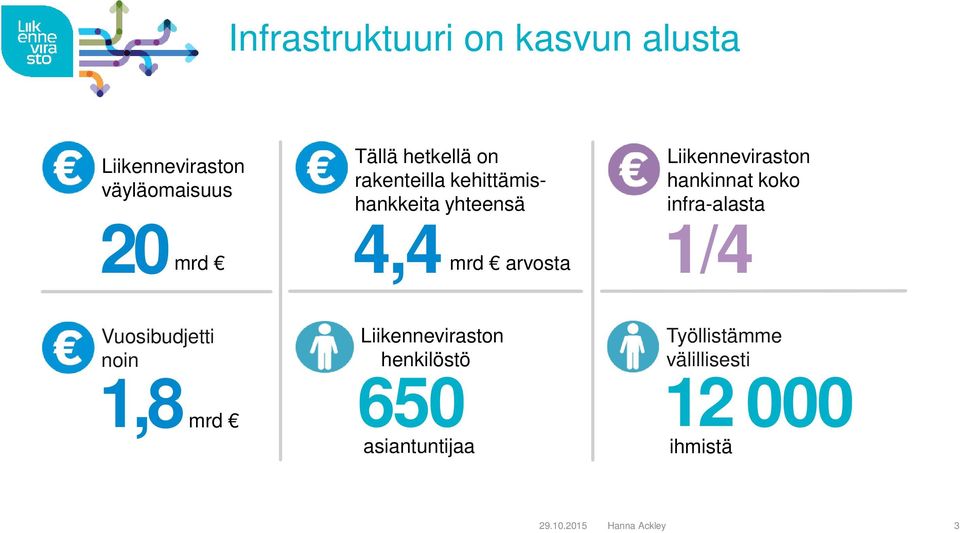 Liikenneviraston hankinnat koko infra-alasta 1/4 Vuosibudjetti noin 1,8 mrd