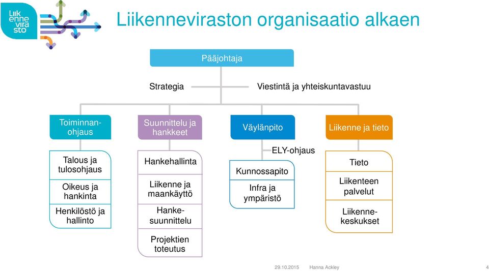 hankinta Henkilöstö ja hallinto Hankehallinta Liikenne ja maankäyttö Kunnossapito Infra ja ympäristö