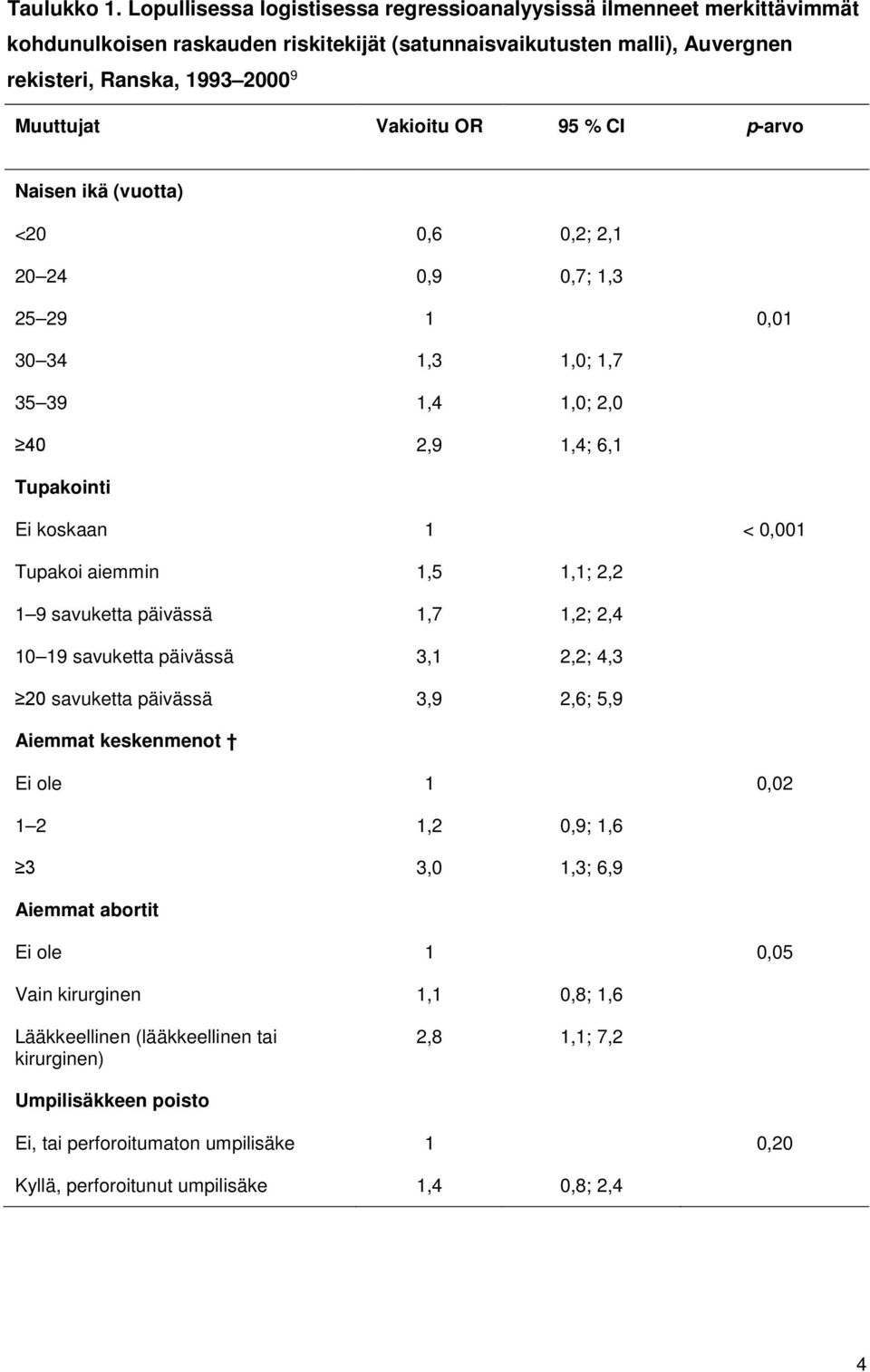 OR 95 % CI p-arvo Naisen ikä (vuotta) <20 0,6 0,2; 2,1 20 24 0,9 0,7; 1,3 25 29 1 0,01 30 34 1,3 1,0; 1,7 35 39 1,4 1,0; 2,0 40 2,9 1,4; 6,1 Tupakointi Ei koskaan 1 < 0,001 Tupakoi aiemmin 1,5 1,1;