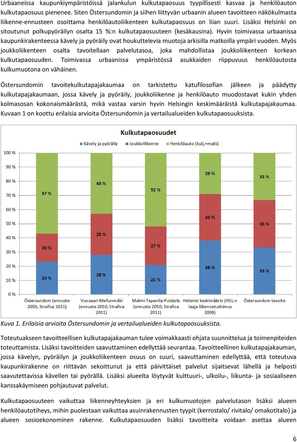 Lisäksi Helsinki on sitoutunut polkupyöräilyn osalta 15 %:n kulkutapaosuuteen (kesäkausina).