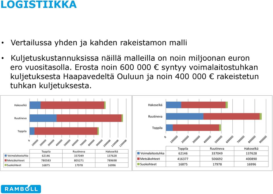 Hakoselkä Hakoselkä Ruutineva Ruutineva Toppila Toppila Toppila Ruutineva Hakoselkä Voimalaitostuhka 62146 337049 137628 Metsäkohteet 780583