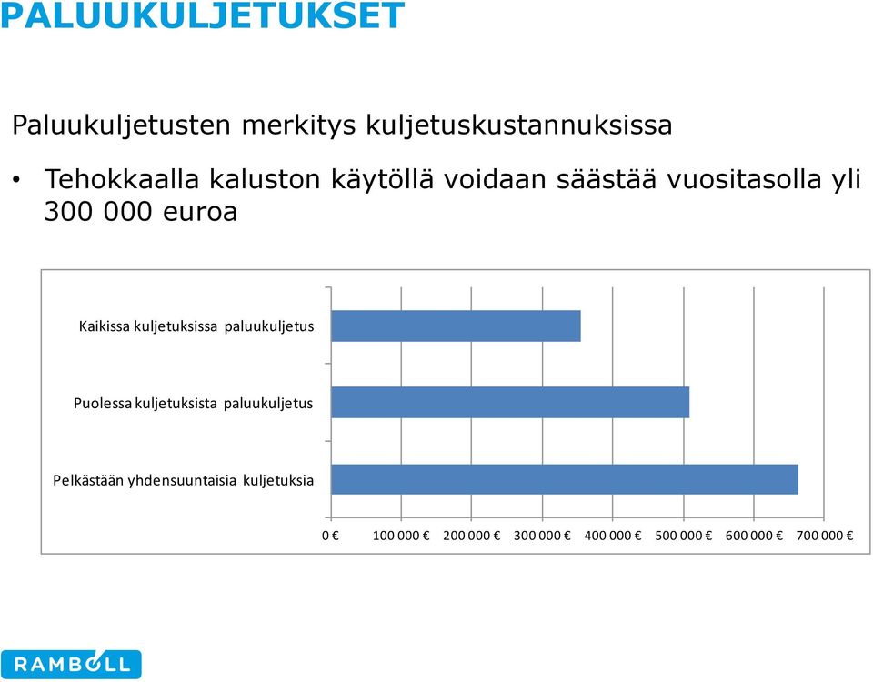 kuljetuksissa paluukuljetus Puolessa kuljetuksista paluukuljetus Pelkästään