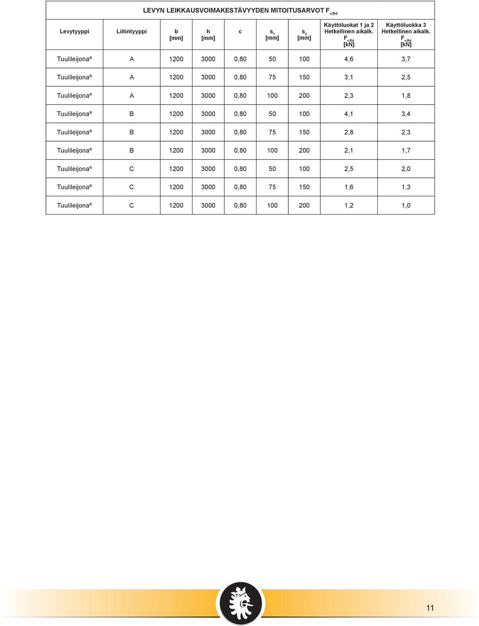 Tuulileijona B 1200 3000 0,80 50 100 4,1 3,4 Tuulileijona B 1200 3000 0,80 75 150 2,8 2,3 Tuulileijona B 1200 3000 0,80 100 200