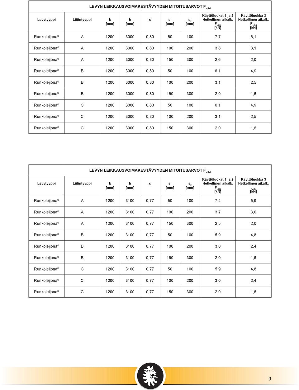 C 1200 3000 0,80 50 100 6,1 4,9 Runkoleijona C 1200 3000 0,80 100 200 3,1 2,5 Runkoleijona C 1200 3000 0,80 150 300 2,0 1,6 LEVYN LEIKKAUSVOIMAKESTÄVYYDEN MITOITUSARVOT Levytyyppi Liitintyyppi b c s