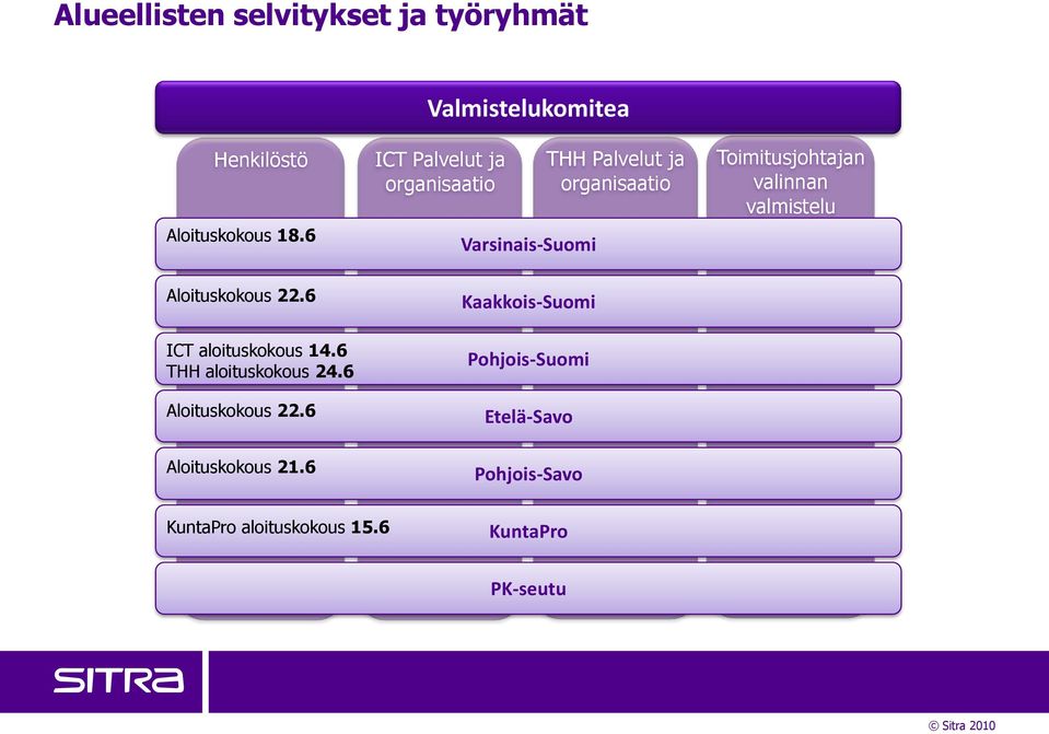 valinnan valmistelu Aloituskokous 22.6 ICT aloituskokous 14.6 THH aloituskokous 24.