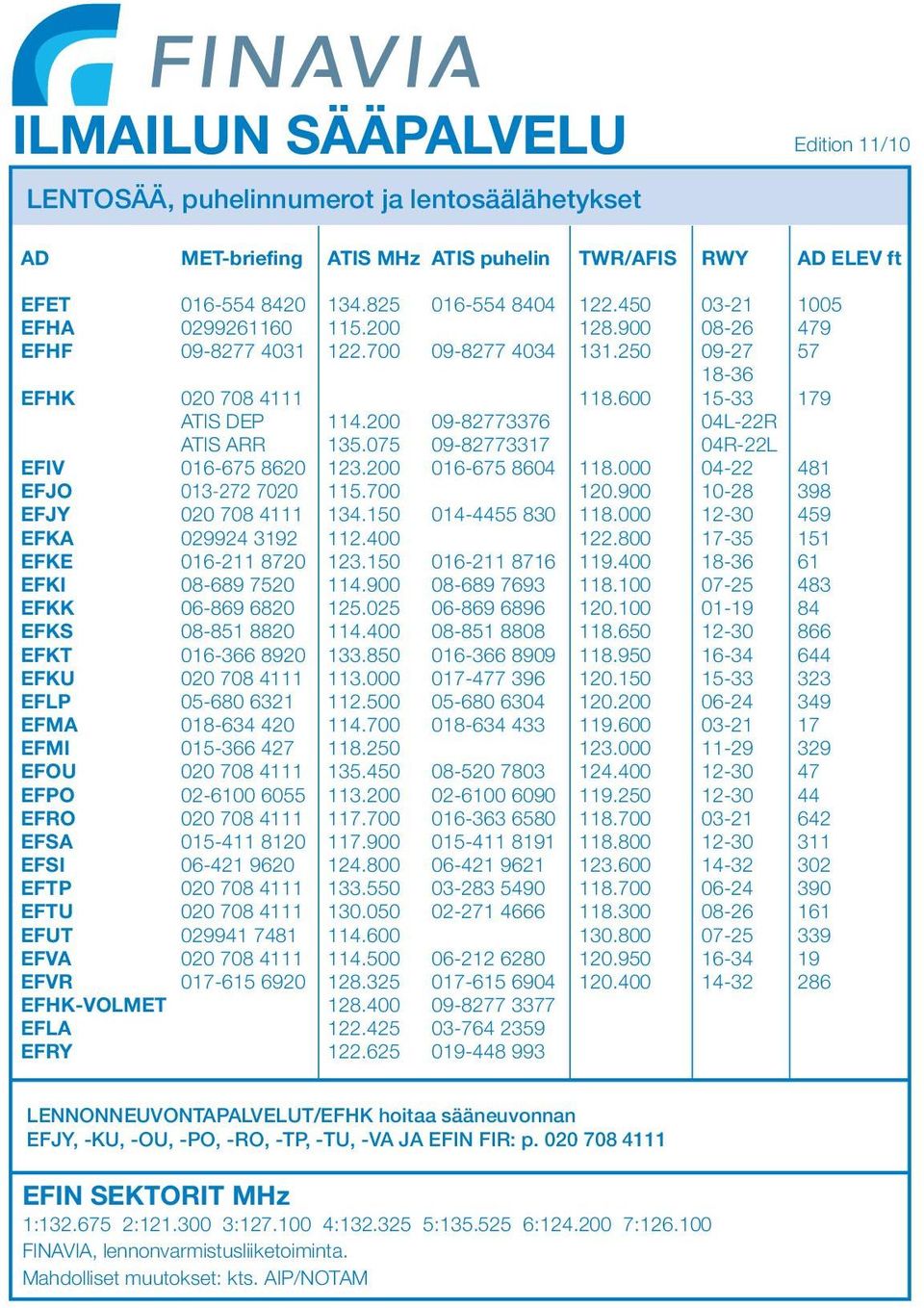 00 0- EFKK 0-9 0.0 0-9 9 0.00 0-9 EFKS 0-0.00 0-0.0-0 EFKT 0-90.0 0-909.90 - EFKU 00 0.000 0-9 0.0 - EFLP 0-0.00 0-0 0 0.00 0-9 EFMA 0-0.00 0-9.00 0- EFMI 0-.0.000-9 9 EFOU 00 0.0 0-0 0.00-0 EFPO 0-00 0.