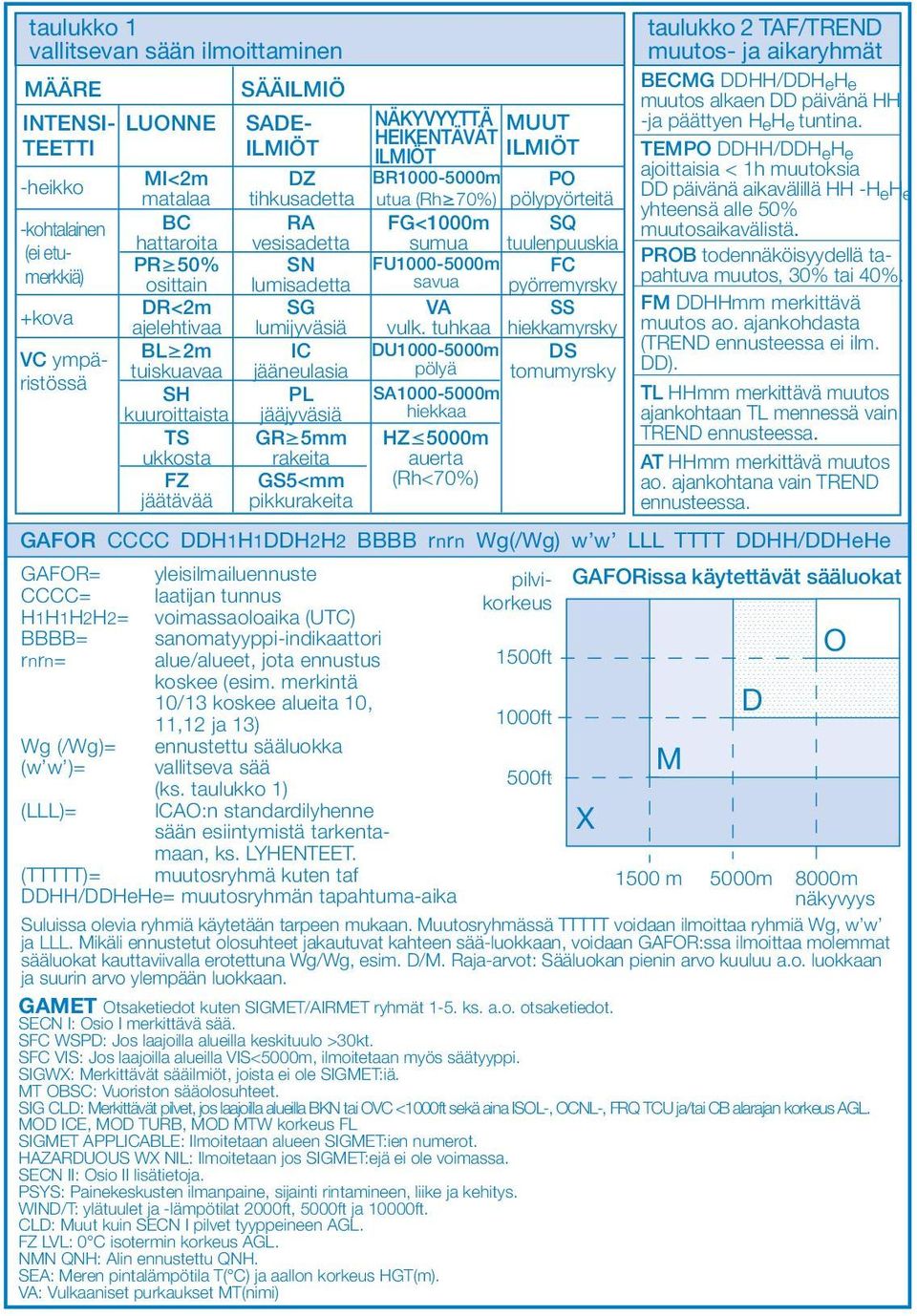 NÄKYVYYTTÄ MUUT HEIKENTÄVÄT ILMIÖT ILMIÖT BR000-000m utua (Rh 0%) FG<000m sumua FU000-000m savua VA vulk.