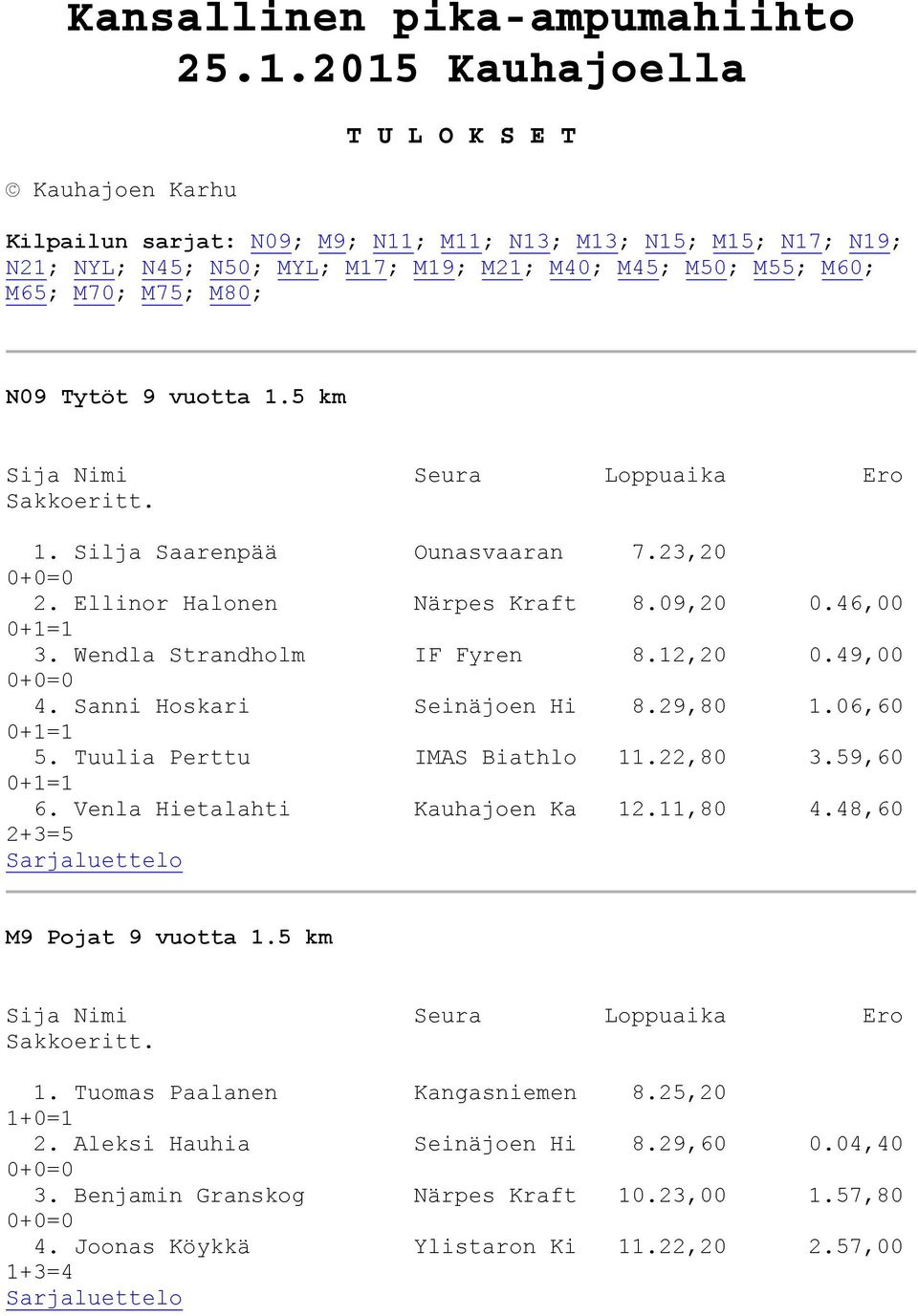 M70; M75; M80; N09 Tytöt 9 vuotta 1.5 km 1. Silja Saarenpää Ounasvaaran 7.23,20 2. Ellinor Halonen Närpes Kraft 8.09,20 0.46,00 3. Wendla Strandholm IF Fyren 8.12,20 0.49,00 4.