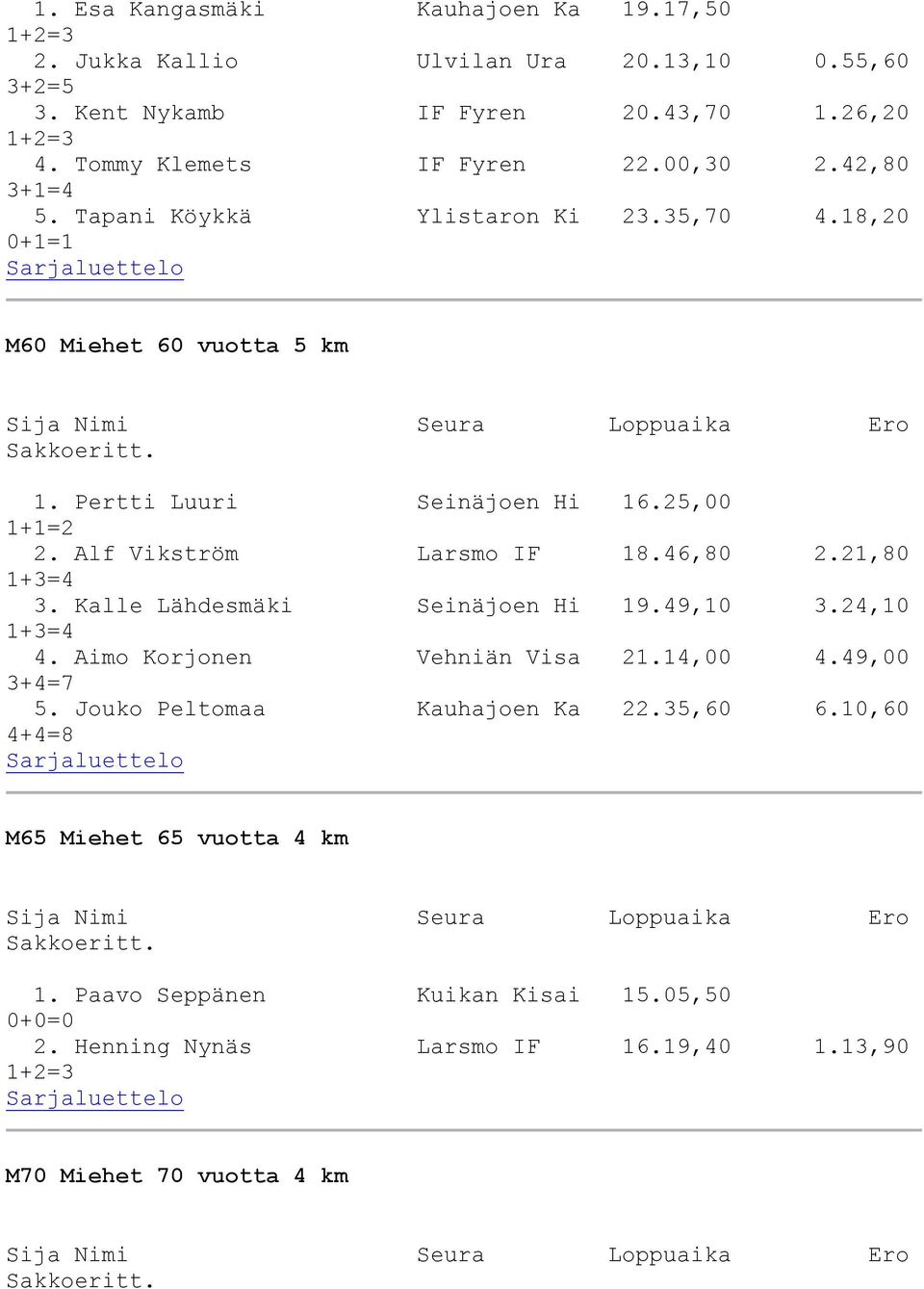 25,00 2. Alf Vikström Larsmo IF 18.46,80 2.21,80 3. Kalle Lähdesmäki Seinäjoen Hi 19.49,10 3.24,10 4. Aimo Korjonen Vehniän Visa 21.14,00 4.49,00 3+4=7 5.